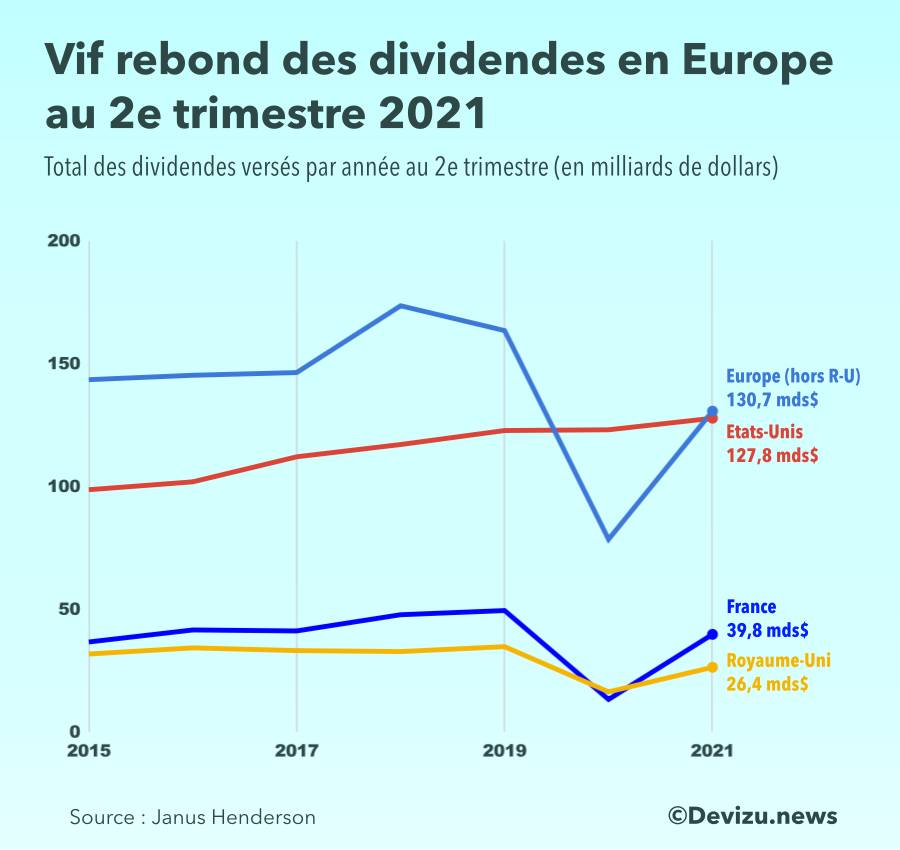 Graphique : comparaison des dividendes versés au 2e trimestre 2020 par pays