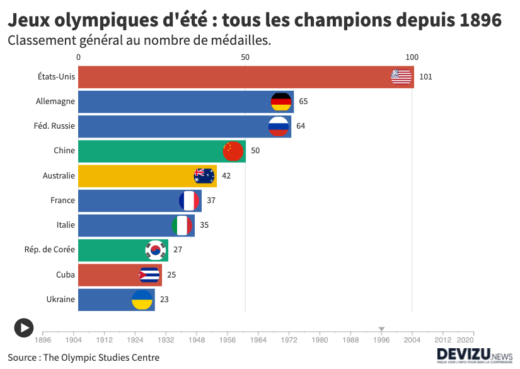 Graphique : évolution des vainqueurs des Jeux olympiques depuis 1896