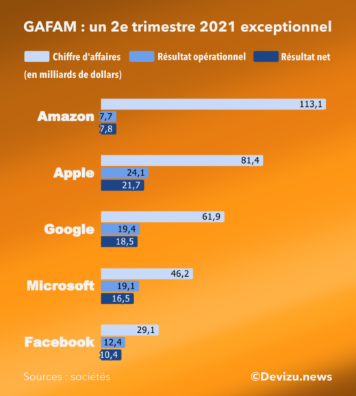 Graphique : comparaison des résultats GAFAM au 2e trimestre 2021 (Google Amazon Facebook Apple Microsoft)