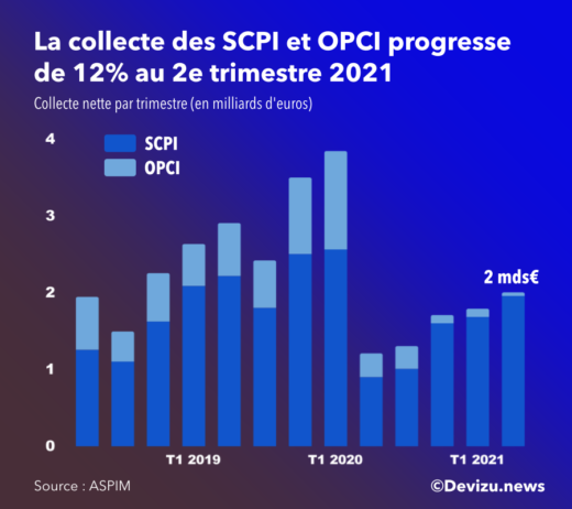 Graphique : évolution de la collecte nette des SCPI et OPCI 2e trimestre 2021