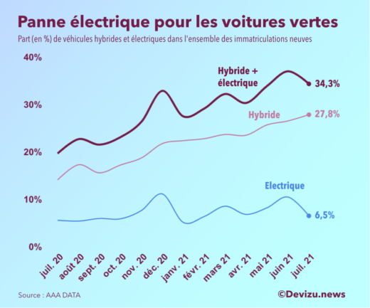 Graphique : évolution de la part de marché des véhicules verts électriques et hybrides à fin juillet 2021