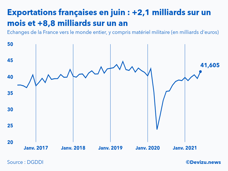 Graphique : évolution des exportations de la France vers le monde entier