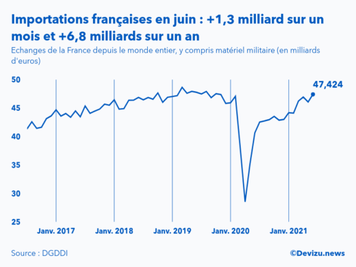 Graphique : évolution des importations de la France depuis le monde entier