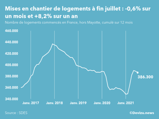 Graphique : évolution du nombre de logements commencés cumulé sur 12 mois en France, hors Mayotte