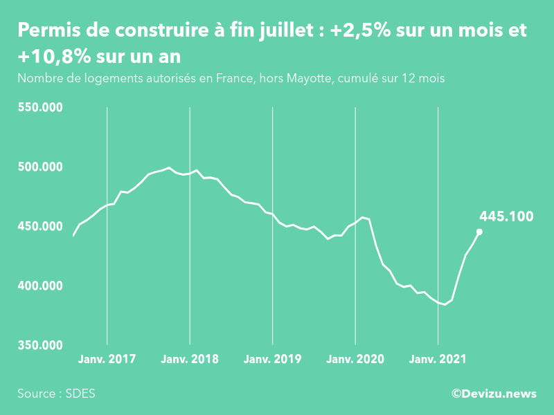 Graphique : évolution du nombre de logements autorisés cumulé sur 12 mois en France, hors Mayotte