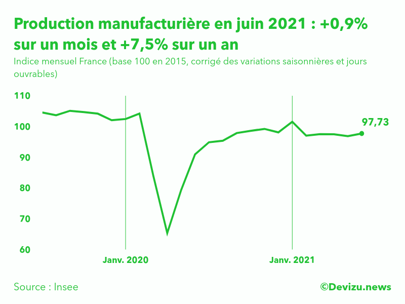 Graphique : Indice mensuel de la production manufacturière (base 100 en 2015)