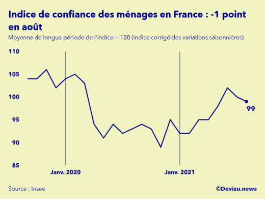 Graphique de l'indice synthétique de confiance des ménages en France