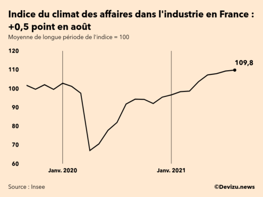 Graphique de l'indice synthétique du climat des affaires dans l'industrie en France
