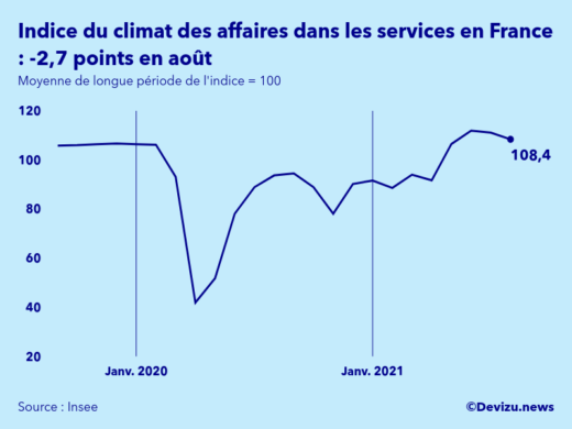 Graphique de l'indice synthétique du climat des affaires dans les services en France