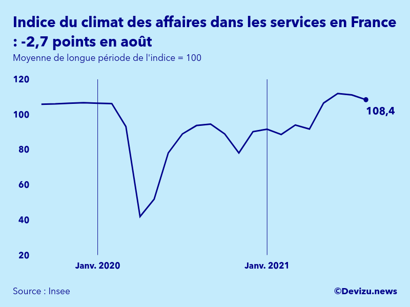 Graphique de l'indice synthétique du climat des affaires dans les services en France