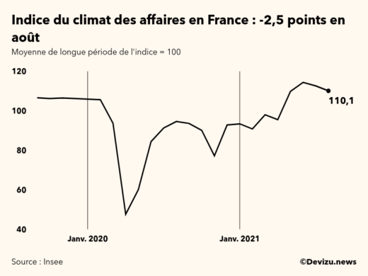 Graphique de l'indice synthétique du climat des affaires en France