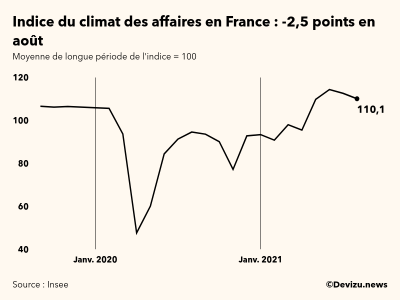 Graphique de l'indice synthétique du climat des affaires en France