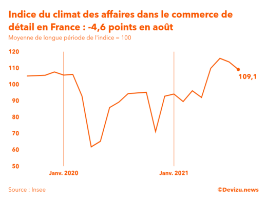 Graphique de l'indice synthétique du climat des affaires dans le commerce de détail et l'automobile en France