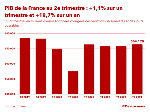 Graphique : PIB trimestriel en volume en millions d'euros (données corrigées des variations saisonnières et des jours ouvrables)
