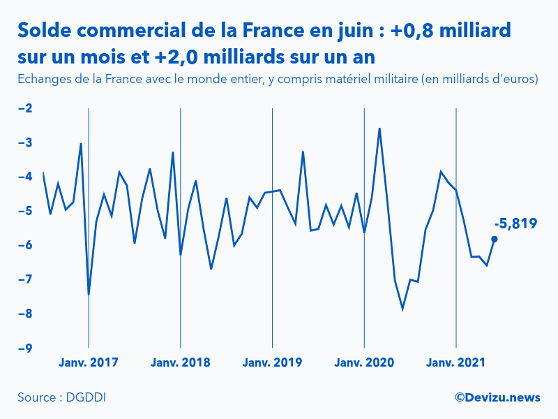 Graphique : évolution du solde du commerce extérieur de la France avec le monde entier