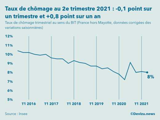 Graphique Taux de chômage au sens du BIT France hors Mayotte données CVS