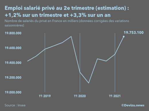 Graphique emploi salarié privé en France en milliers