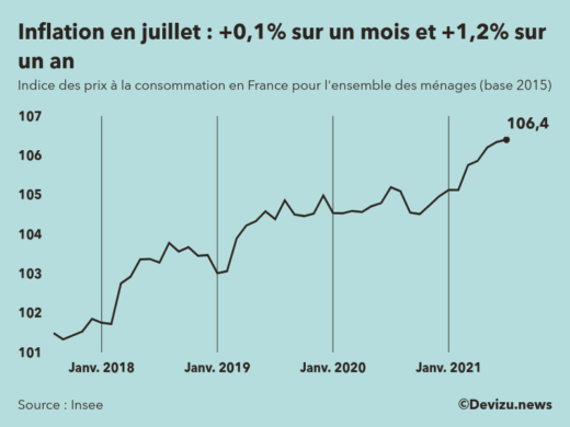 Graphique : indice des prix à la consommation (inflation) en France sur 2 ans