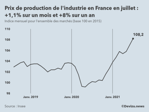 Graphique : indice mensuel des prix de production de l'industrie en France