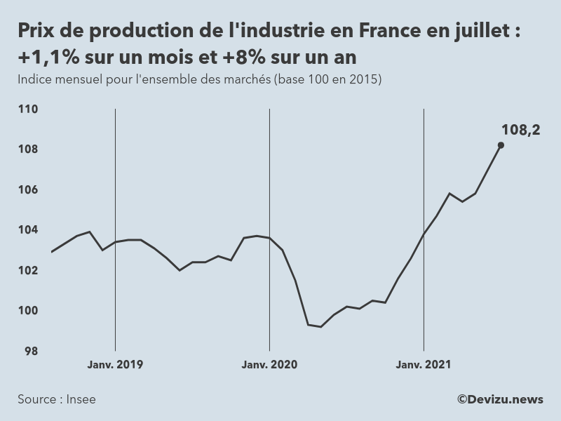 Graphique : indice mensuel des prix de production de l'industrie en France