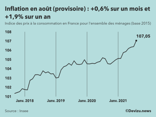 Graphique : indice des prix à la consommation (inflation) en France sur 2 ans