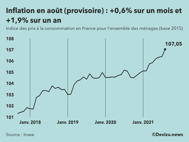 Graphique : indice des prix à la consommation (inflation) en France sur 2 ans