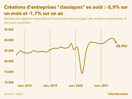 Graphique du nombre de créations mensuelles d'entreprises classiques hors micro-entreprises en France (données corrigées des variations saisonnières et des jours ouvrables)