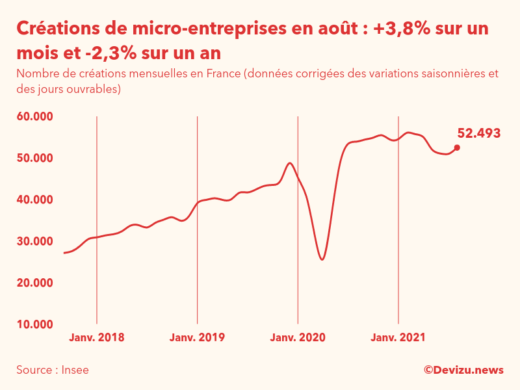 Graphique du nombre de créations mensuelles de micro-entreprises en France (données corrigées des variations saisonnières et des jours ouvrables)
