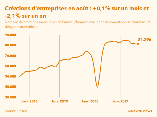 Graphique du nombre de créations mensuelles d'entreprises en France (données corrigées des variations saisonnières et des jours ouvrables)