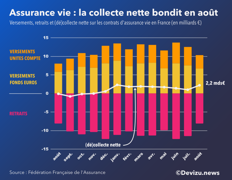 Graphique : versements, retraits et collecte nette de l'assurance à fin août 2021