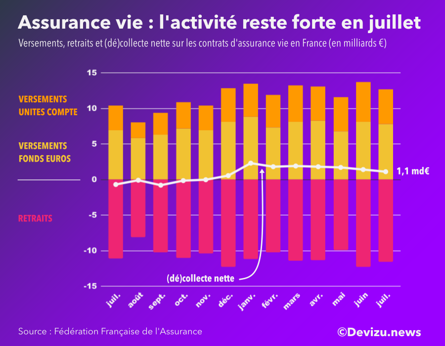Graphique : évolution de l'assurance vie en France à juillet 2021