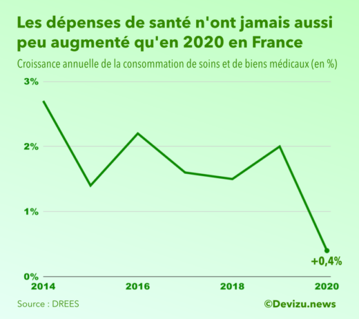 Graphique : évolution de la croissance des dépenses de santé en France à fin 2020