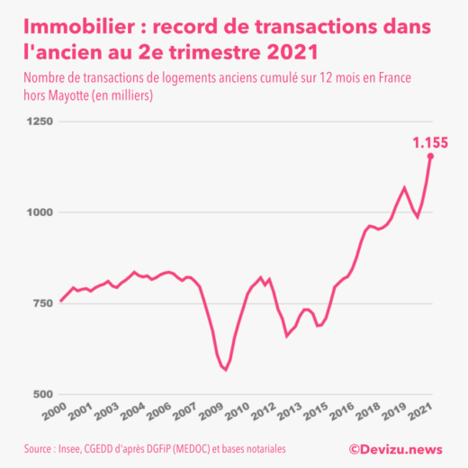 Graphique : évolution du nombre de transactions immobilier ancien à fin 2e trimestre 2021