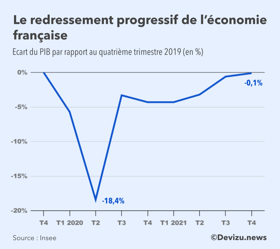 Evolution et prévisions du PIB de la France en 2021