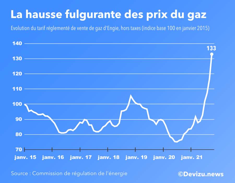 Graphique : évolution des prix du gaz, tarif réglementé d'Engie à octobre 2021
