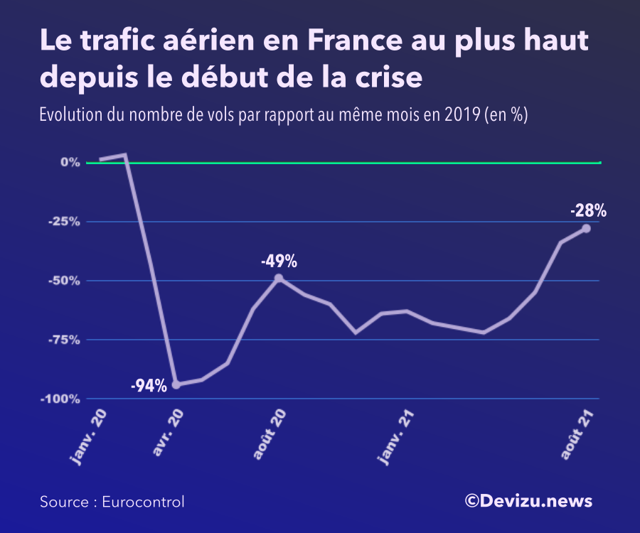 Graphique : évolution du trafic aérien en France à fin août 2021