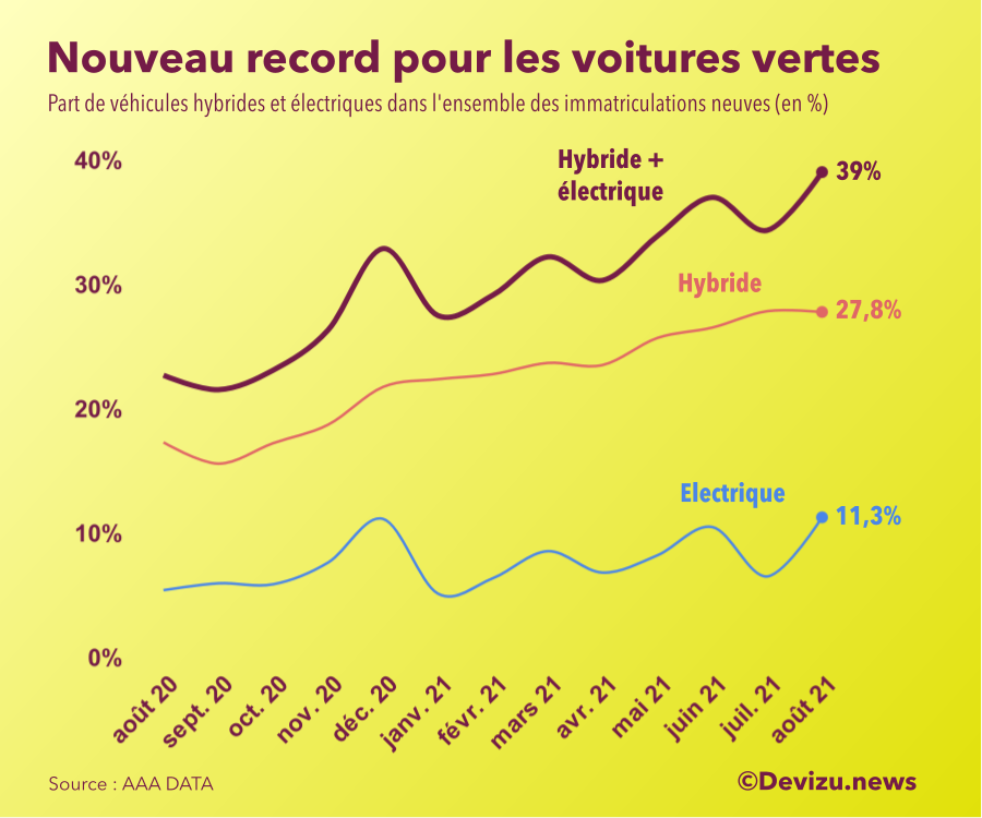 Graphique : part de marché automobile neuf août 2021