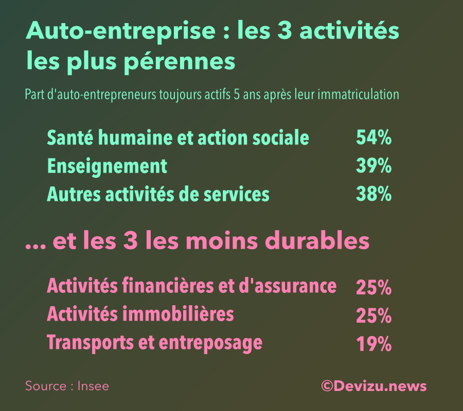 Auto-entreprise : les plus pérennes et les moins