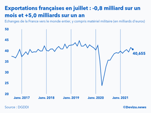 Graphique : évolution des exportations de la France vers le monde entier