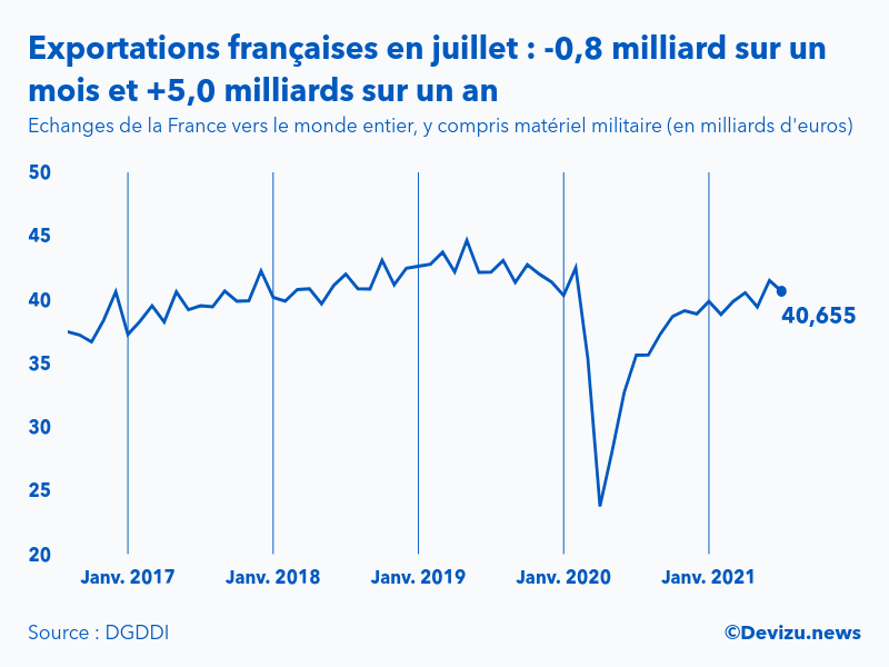 Graphique : évolution des exportations de la France vers le monde entier