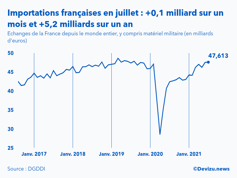 Graphique : évolution des importations de la France depuis le monde entier