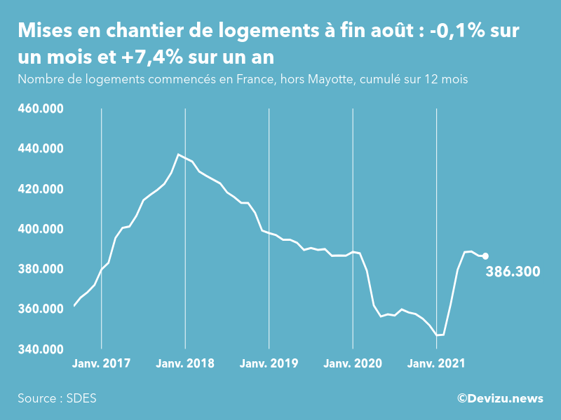 Graphique : évolution du nombre de logements commencés cumulé sur 12 mois en France, hors Mayotte