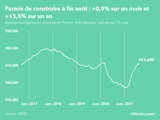 Graphique : évolution du nombre de logements autorisés cumulé sur 12 mois en France, hors Mayotte