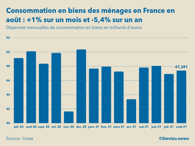 Graphique dépenses mensuelles de consommation en biens des ménages en France en milliards d'euros