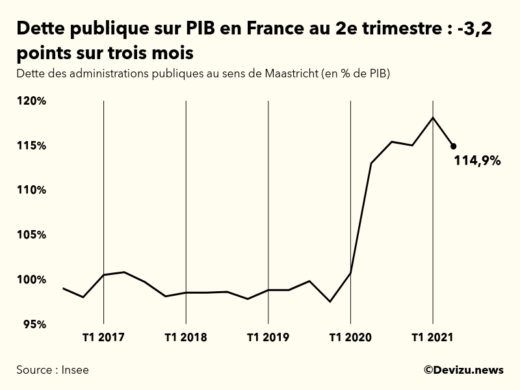 Graphique : évolution de la dette publique au sens de Maastricht en points de PIB