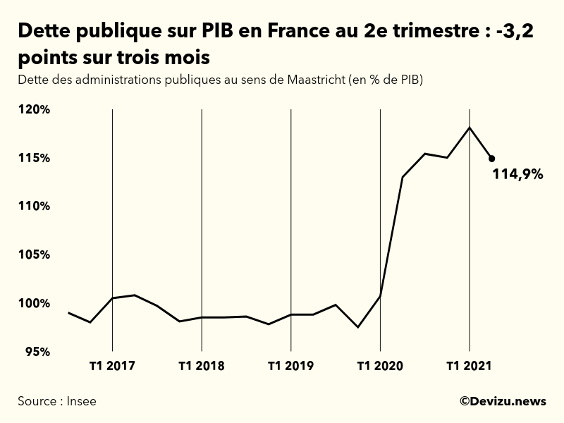 Graphique : évolution de la dette publique au sens de Maastricht en points de PIB