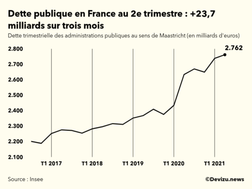 Graphique : évolution de la dette publique au sens de Maastricht en milliards d'euros