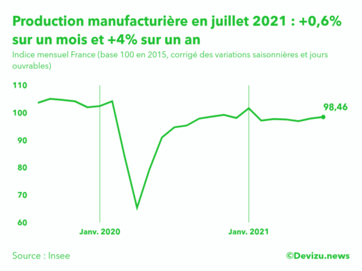 Graphique : Indice mensuel de la production manufacturière (base 100 en 2015)