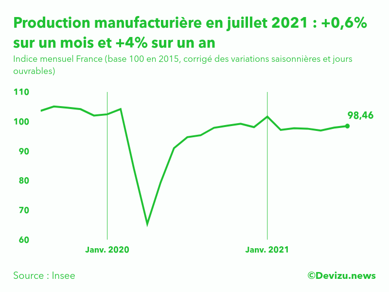 Graphique : Indice mensuel de la production manufacturière (base 100 en 2015)