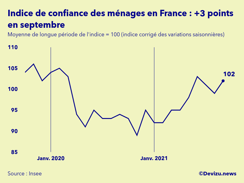 Graphique de l'indice synthétique de confiance des ménages en France